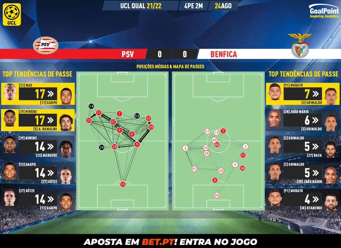 GoalPoint-PSV-Benfica-Champions-League-QL-202122-pass-network