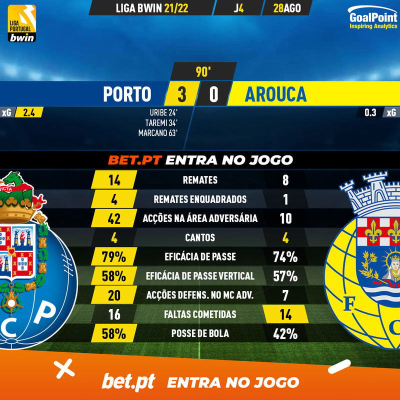 GoalPoint-Porto-Arouca-Liga-Bwin-202122-90m