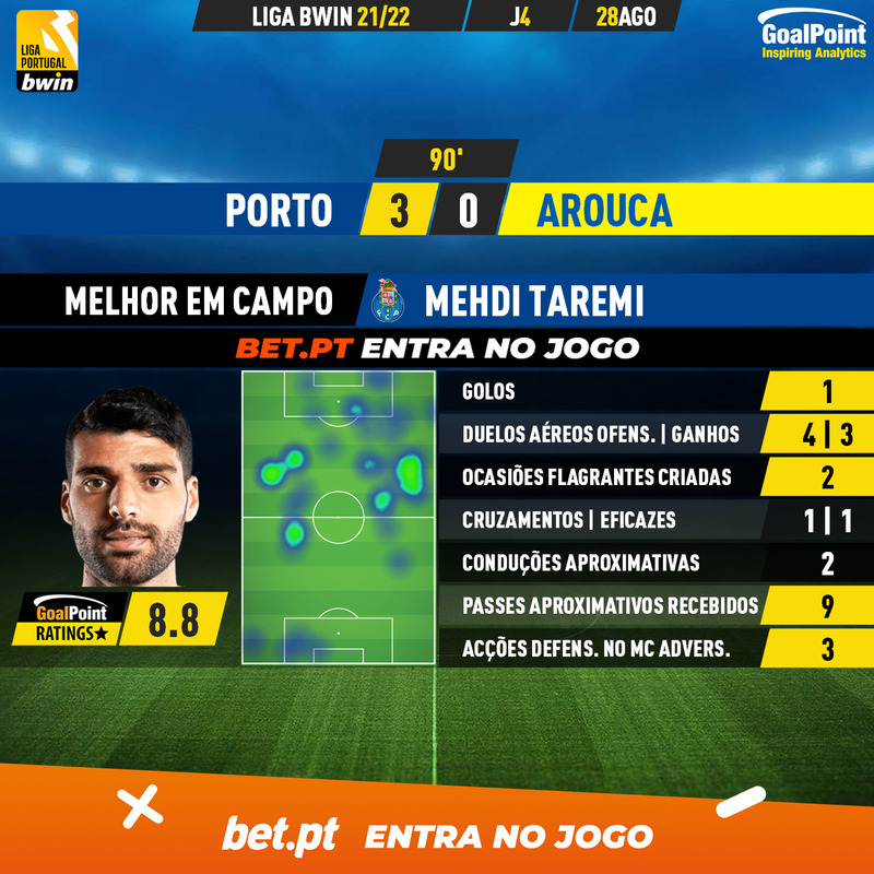GoalPoint-Porto-Arouca-Liga-Bwin-202122-MVP