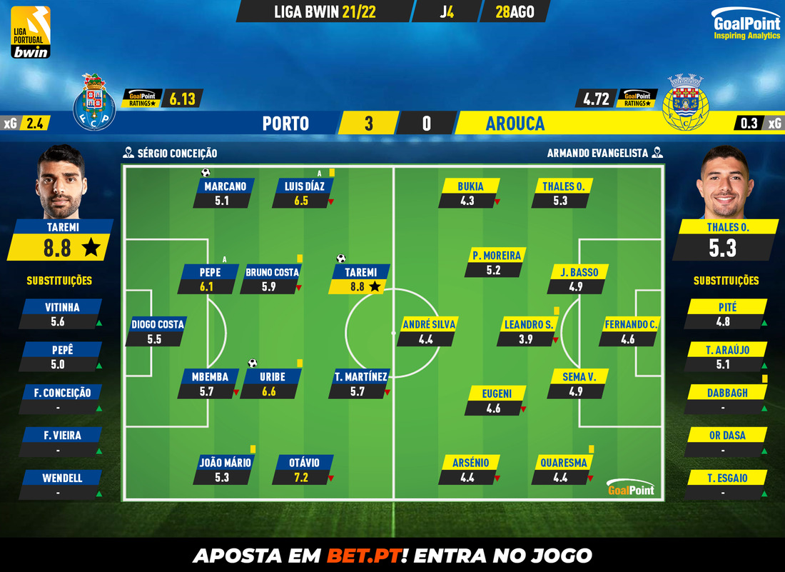 GoalPoint-Porto-Arouca-Liga-Bwin-202122-Ratings