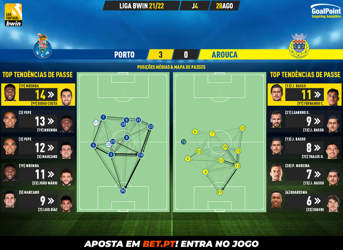 GoalPoint-Porto-Arouca-Liga-Bwin-202122-pass-network