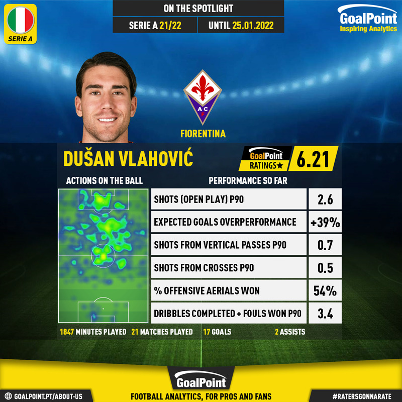 GoalPoint-SerieA-2021-Dusan-Vlahovic-infog