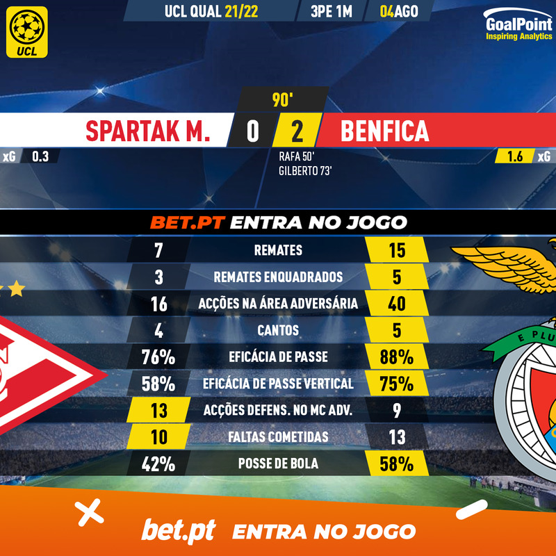 GoalPoint-Spartak-M.-Benfica-Champions-League-QL-202021-90m