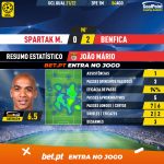GoalPoint-Spartak-M.-Benfica-Champions-League-QL-202122-MVP-Joao-Mario