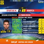 GoalPoint-Spartak-M.-Benfica-Champions-League-QL-202122-MVP-Rafa-Silva