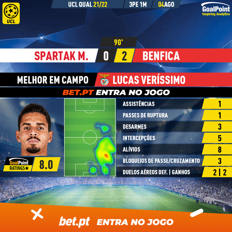 GoalPoint-Spartak-M.-Benfica-Champions-League-QL-202122-MVP