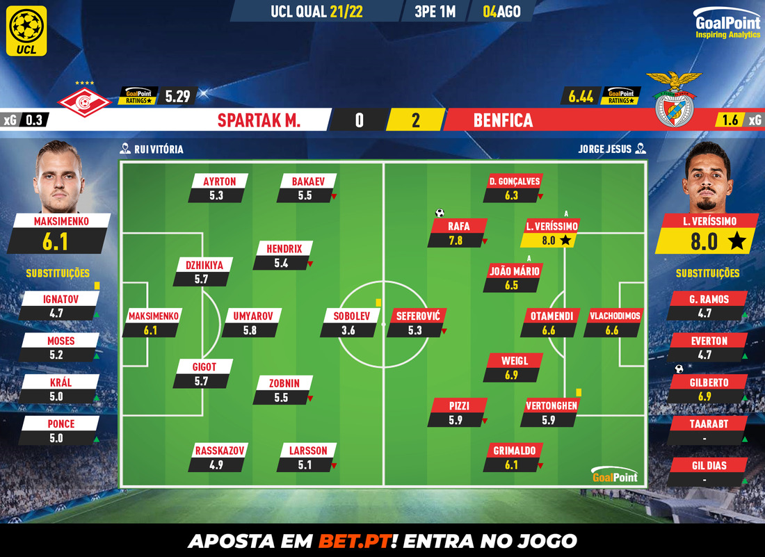 GoalPoint-Spartak-M.-Benfica-Champions-League-QL-202122-Ratings