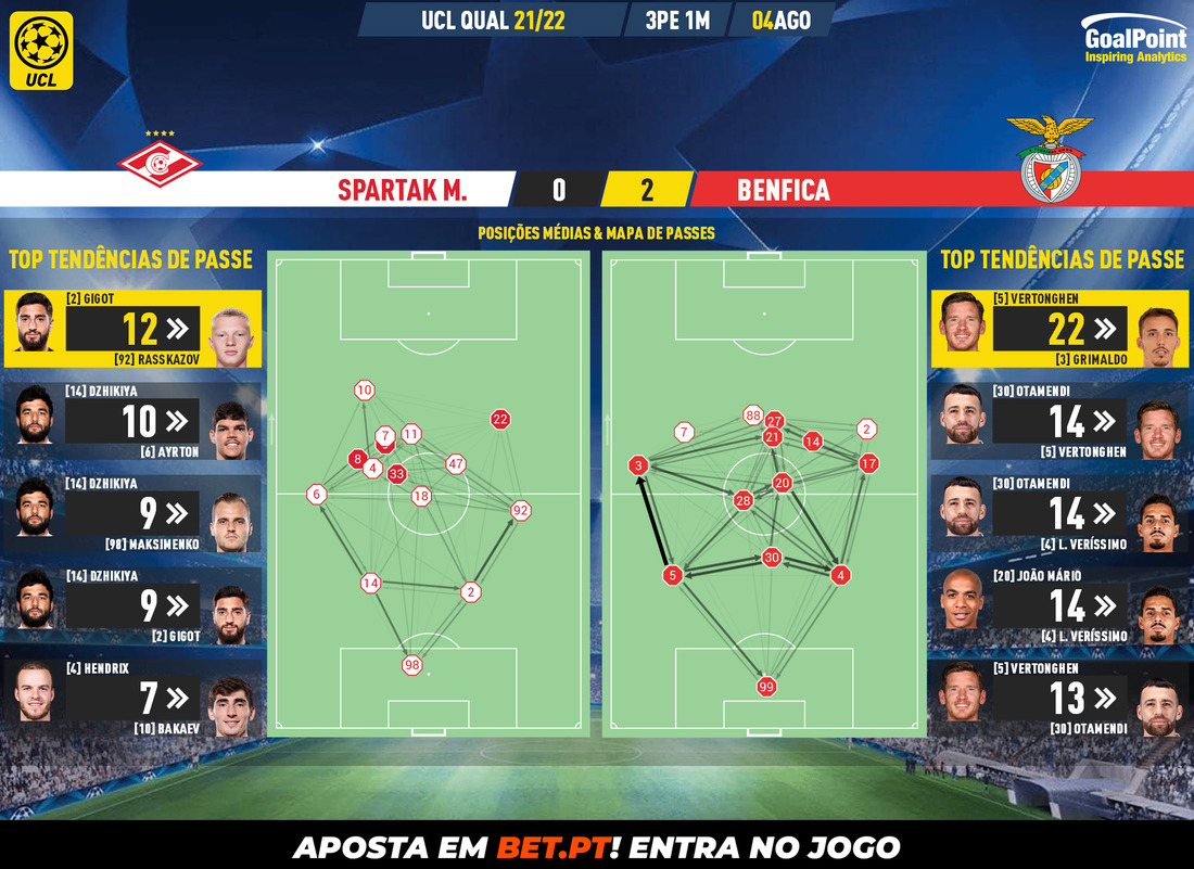 GoalPoint-Spartak-M.-Benfica-Champions-League-QL-202122-pass-network