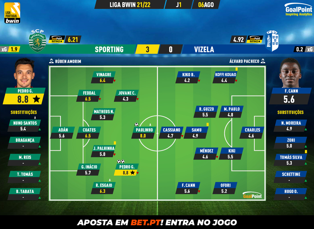 GoalPoint-Sporting-Vizela-Liga-Bwin-202122-Ratings