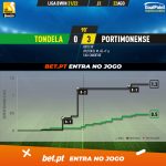 GoalPoint-Tondela-Portimonense-Liga-Bwin-202122-xG