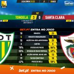GoalPoint-Tondela-Santa-Clara-Liga-Bwin-202122-90m