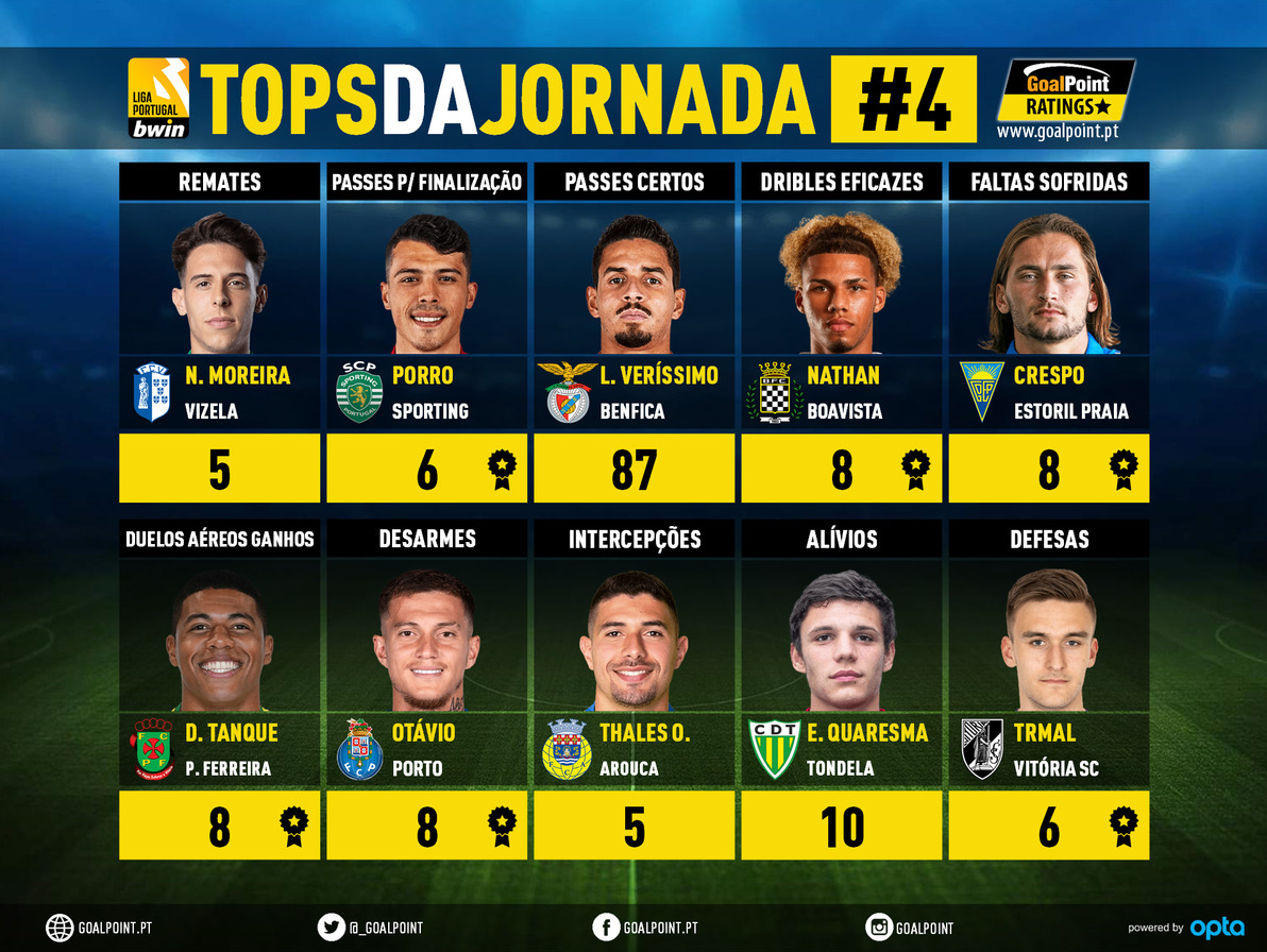 GoalPoint-Tops-Jornada-4-Liga-Bwin-202122-infog