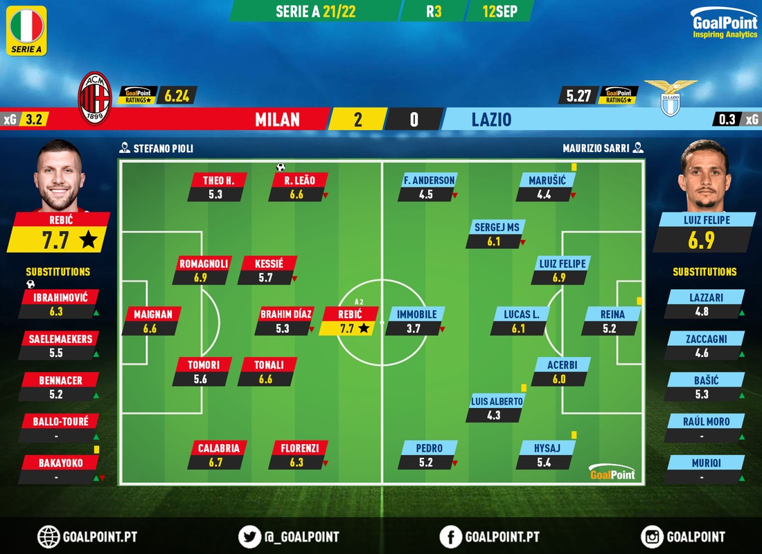 GoalPoint-AC-Milan-Lazio-Italian-Serie-A-202122-Ratings