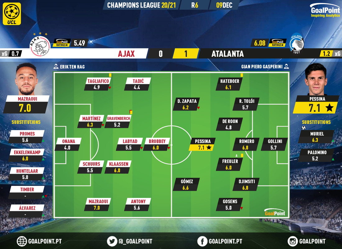 GoalPoint-Ajax-Atalanta-Champions-League-202122-Ratings