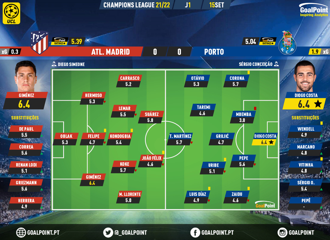 GoalPoint-Atletico-Madrid-Porto-Champions-League-202122-Ratings