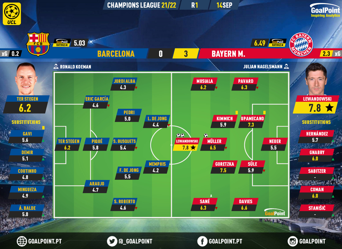 GoalPoint-Barcelona-Bayern-Champions-League-202122-Ratings