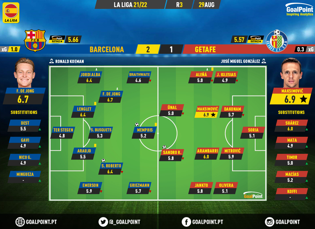 GoalPoint-Barcelona-Getafe-Spanish-La-Liga-202122-Ratings