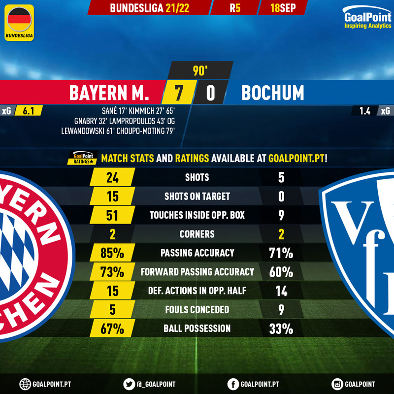 GoalPoint-Bayern-Bochum-German-Bundesliga-202122-90m