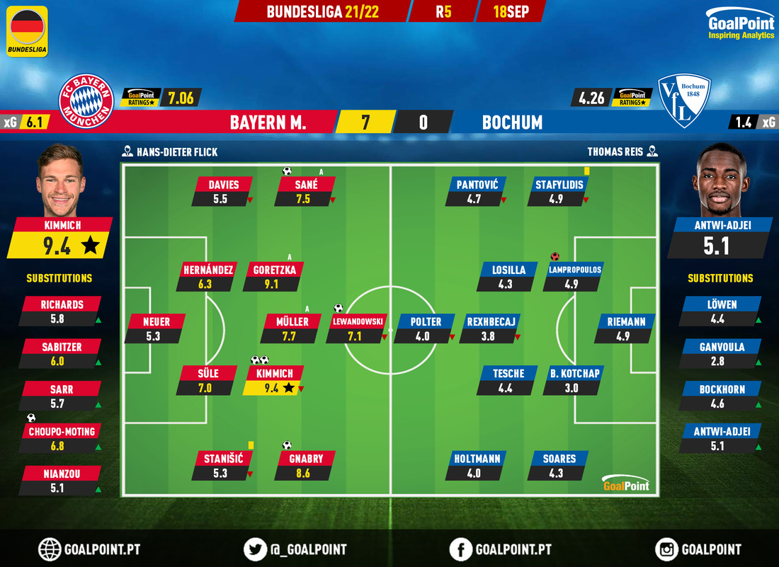 GoalPoint-Bayern-Bochum-German-Bundesliga-202122-Ratings