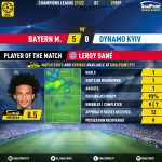 GoalPoint-Bayern-Dynamo-Kiev-Champions-League-202122-MVP