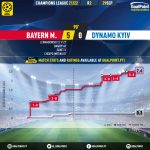 GoalPoint-Bayern-Dynamo-Kiev-Champions-League-202122-xG