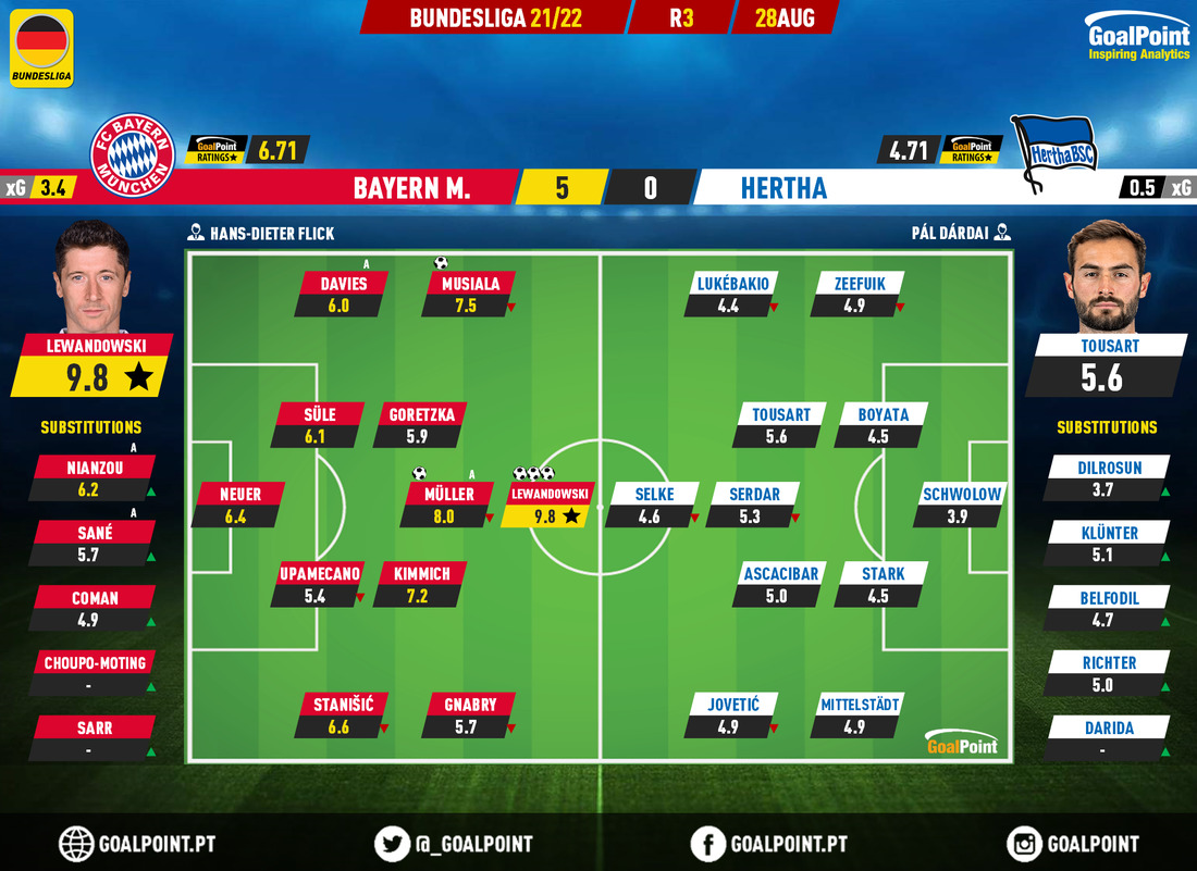 GoalPoint-Bayern-Hertha-Berlin-German-Bundesliga-202122-Ratings