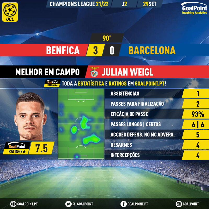 GoalPoint-Benfica-Barcelona-Champions-League-202122-MVP