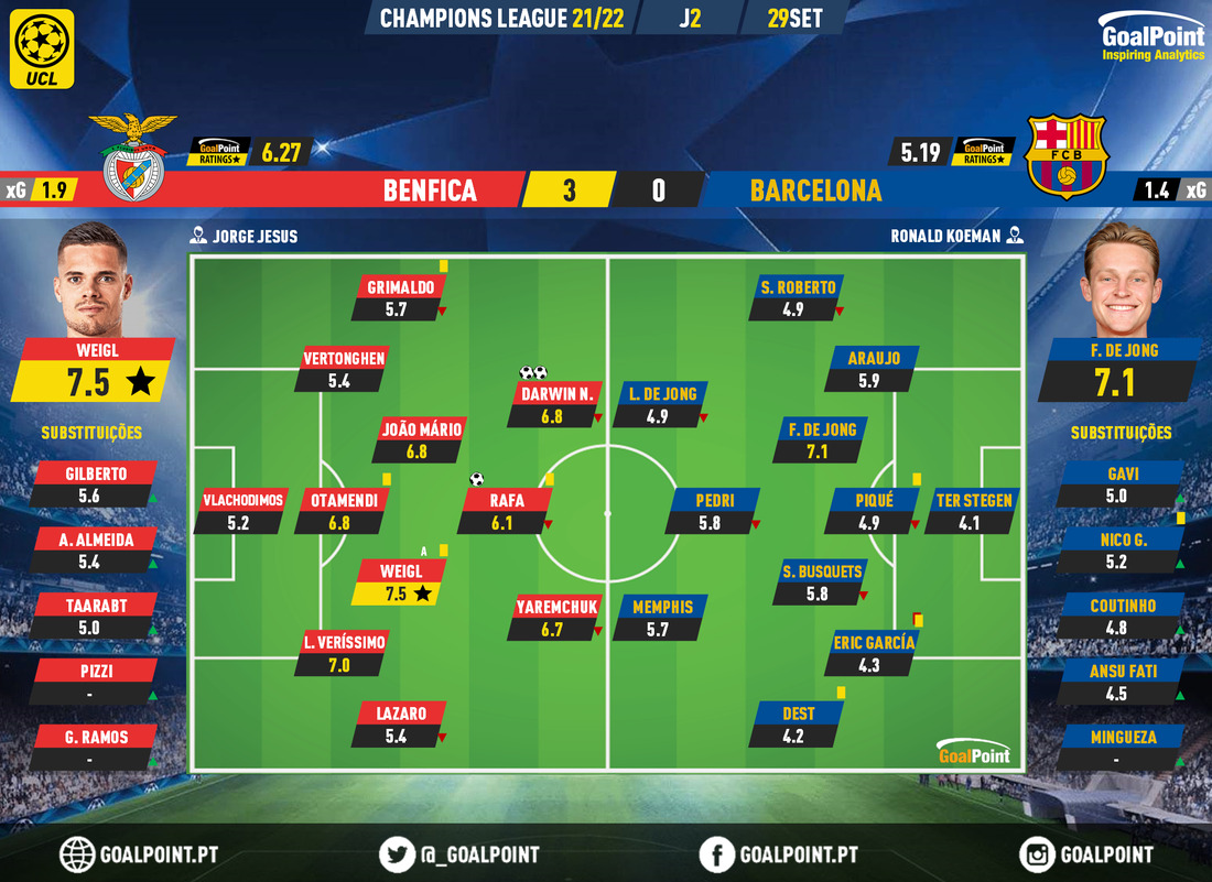 GoalPoint-Benfica-Barcelona-Champions-League-202122-Ratings