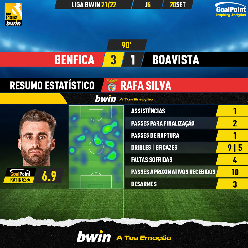 GoalPoint-Benfica-Boavista-Liga-Bwin-202122-Rafa-Silva