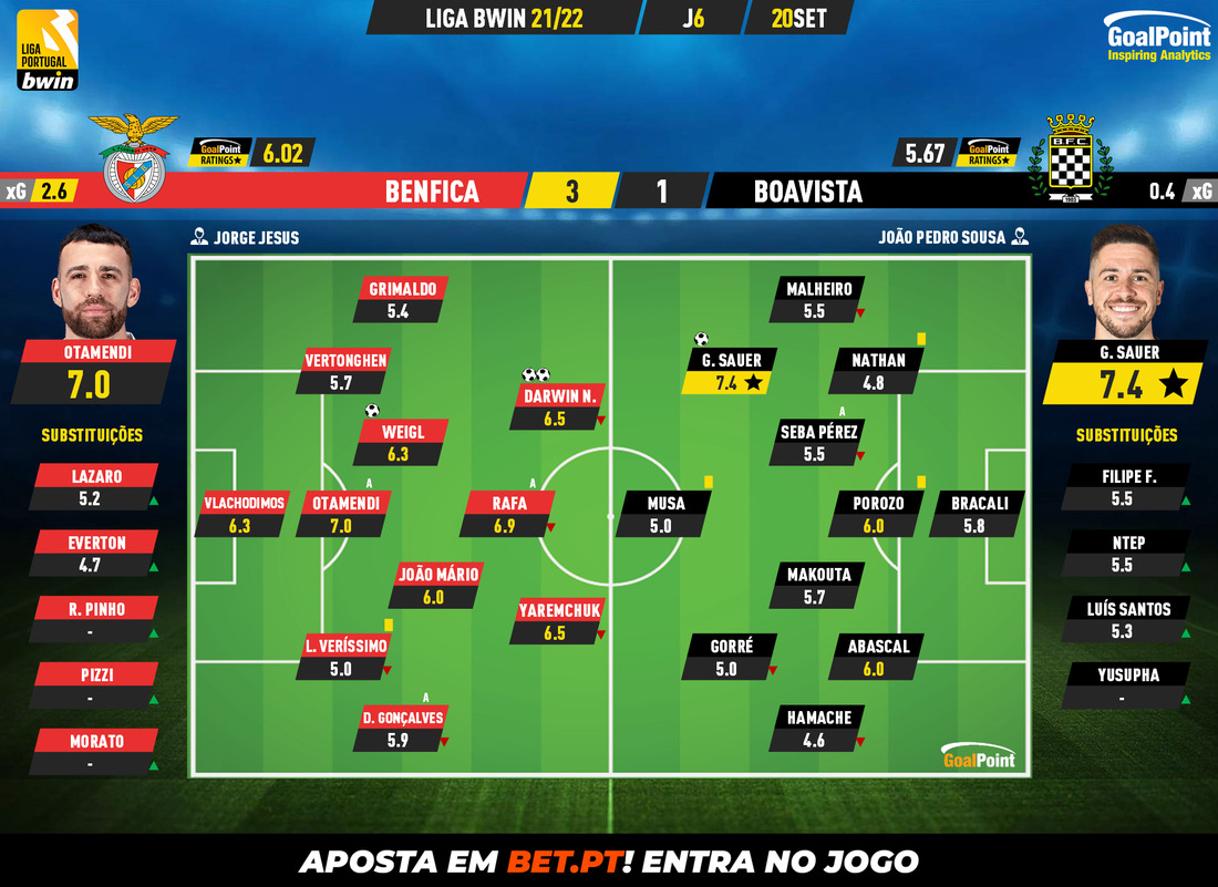 GoalPoint-Benfica-Boavista-Liga-Bwin-202122-Ratings