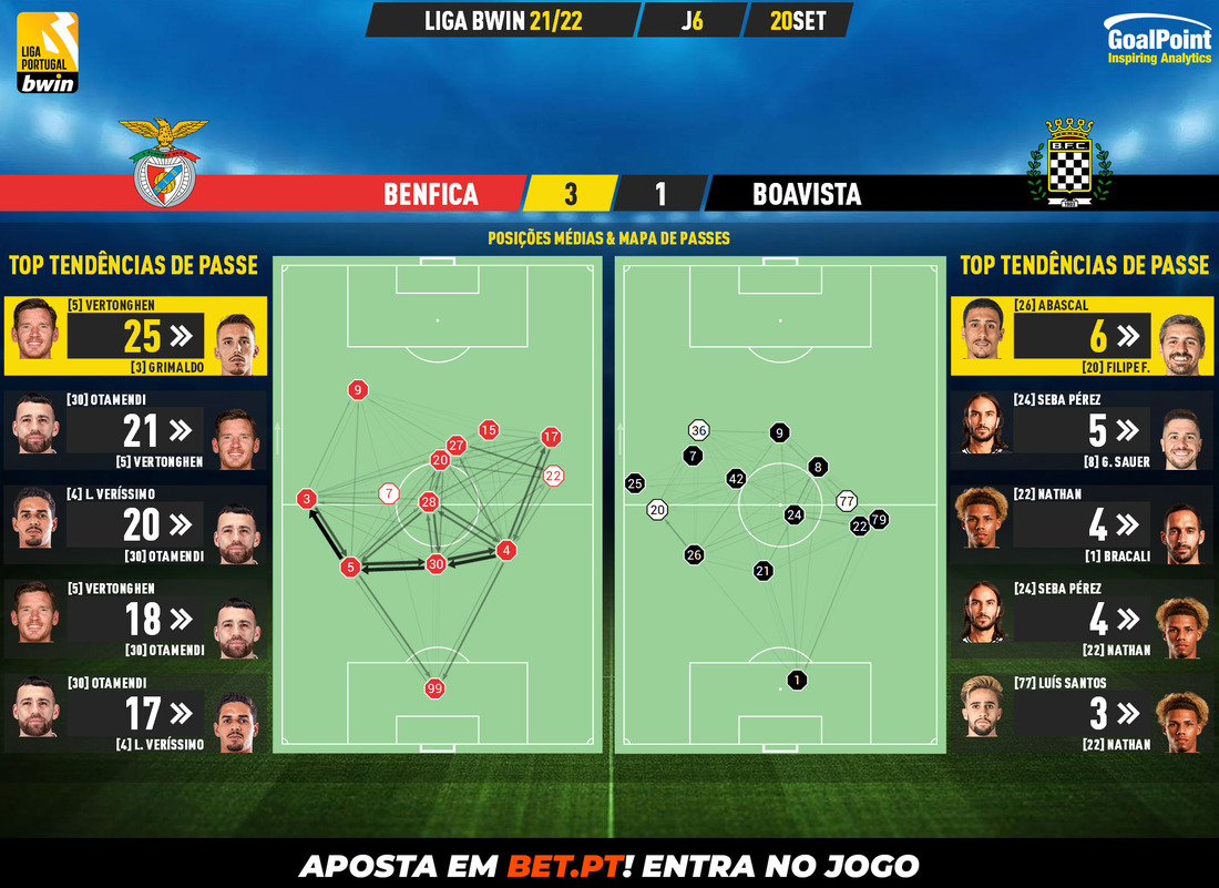 GoalPoint-Benfica-Boavista-Liga-Bwin-202122-pass-network