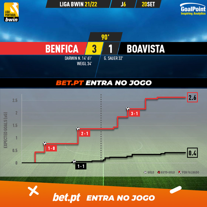 GoalPoint-Benfica-Boavista-Liga-Bwin-202122-xG
