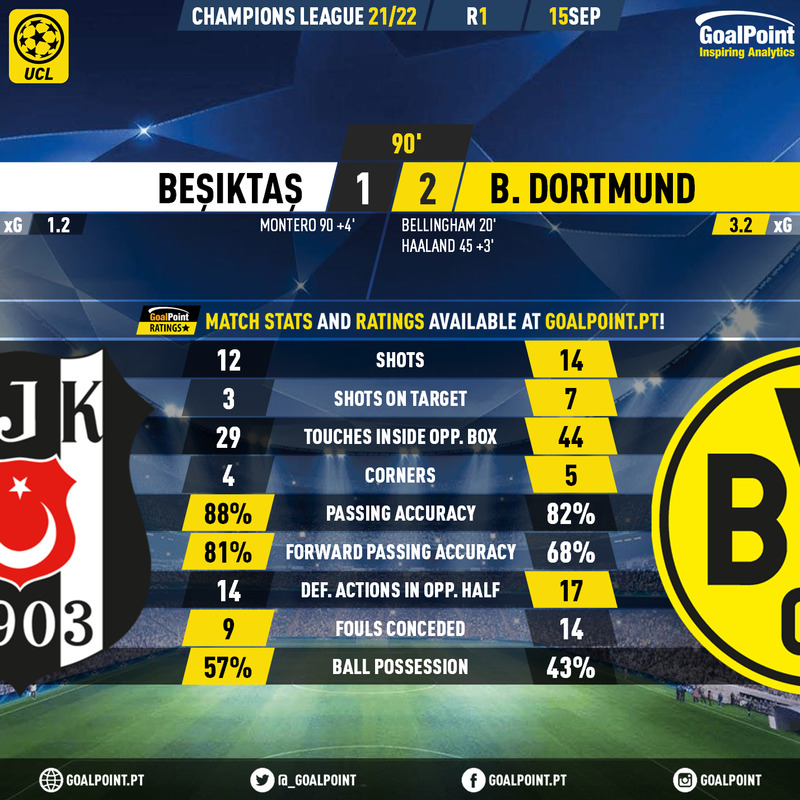 GoalPoint-Besiktas-Dortmund-Champions-League-202122-90m