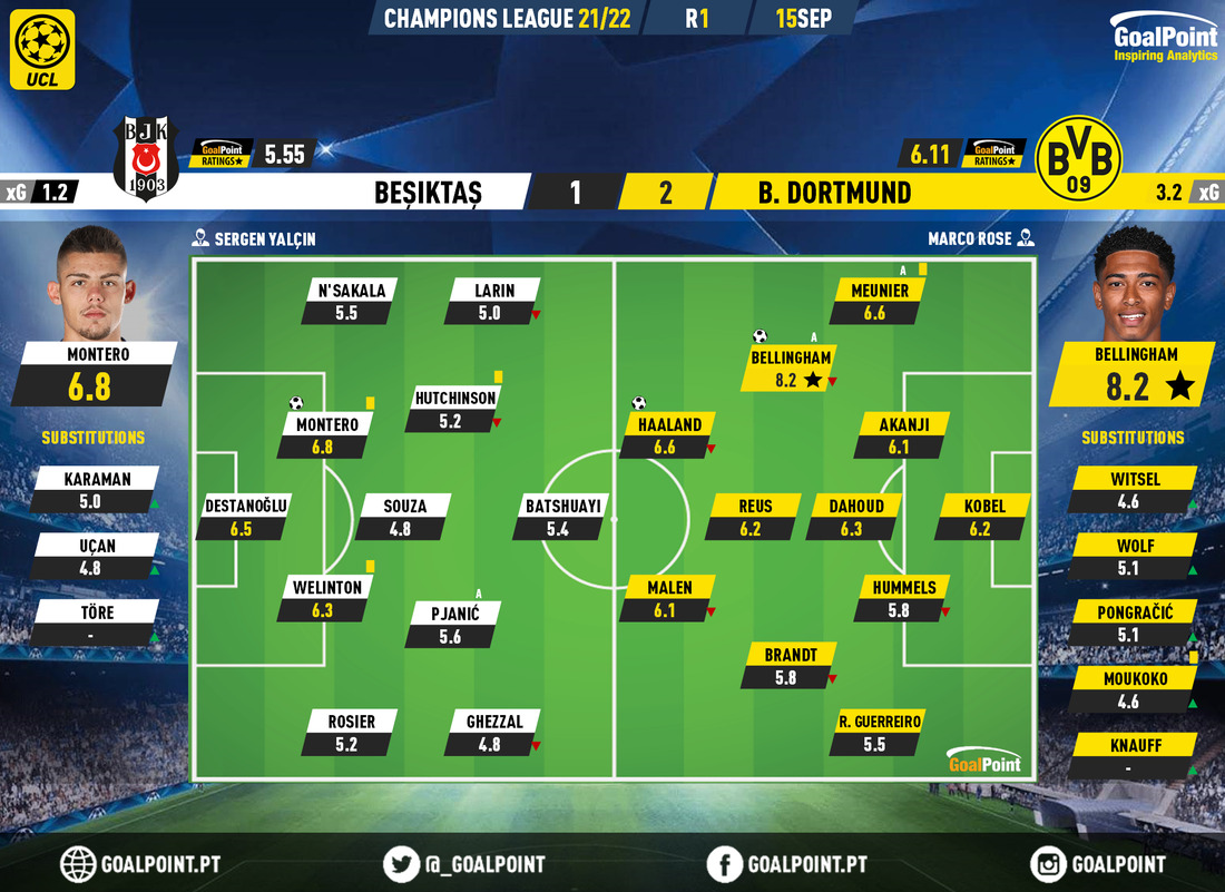 GoalPoint-Besiktas-Dortmund-Champions-League-202122-Ratings