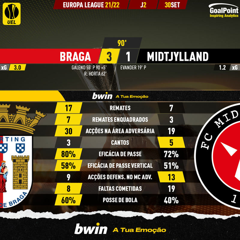 GoalPoint-Braga-Midtjylland-Europa-League-202122-90m