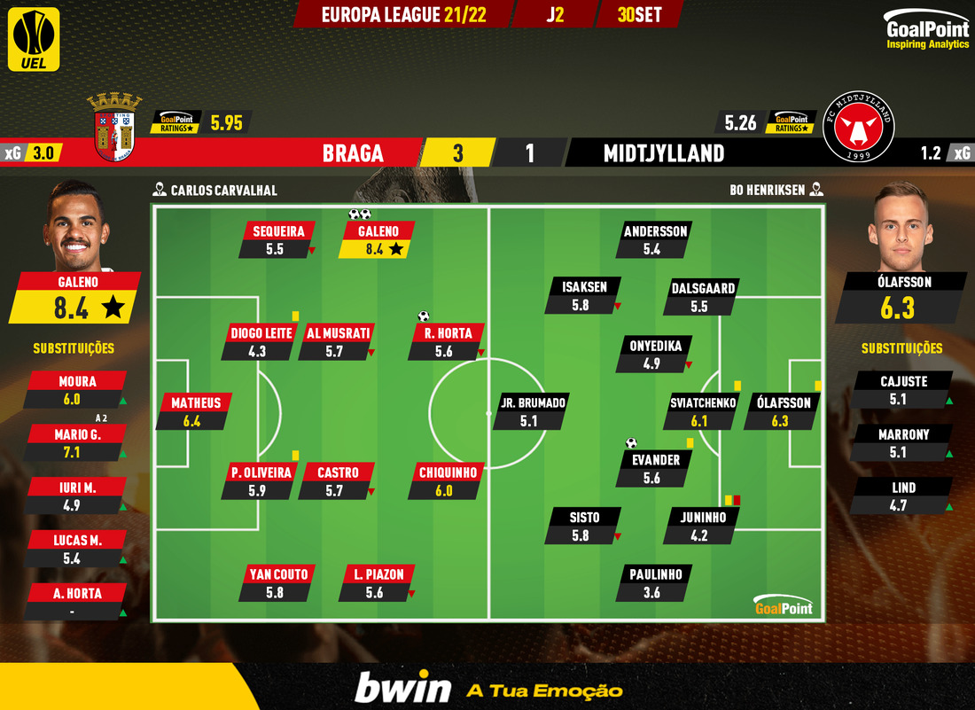 GoalPoint-Braga-Midtjylland-Europa-League-202122-Ratings
