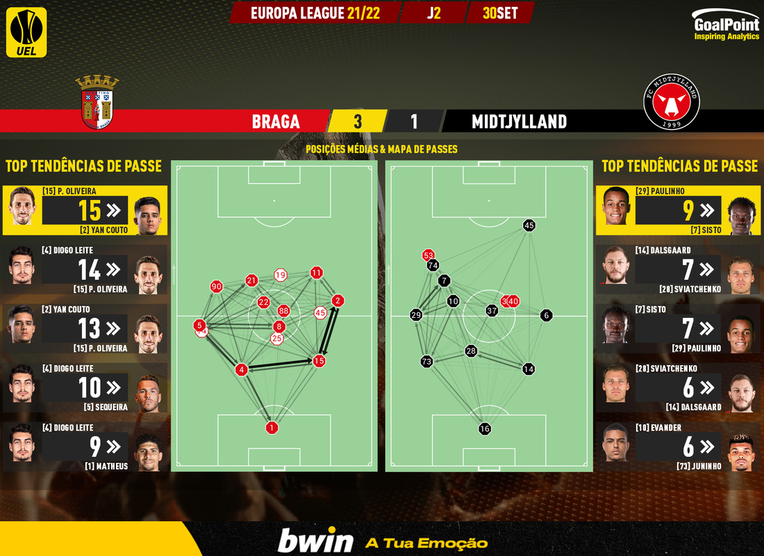 GoalPoint-Braga-Midtjylland-Europa-League-202122-pass-network