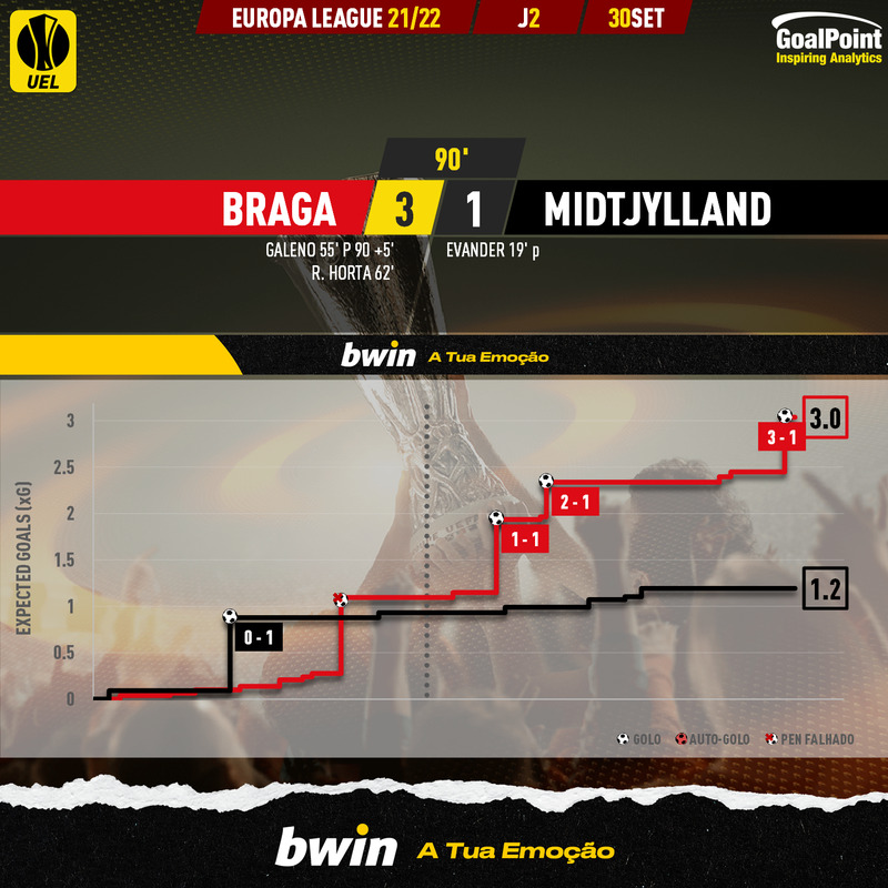 GoalPoint-Braga-Midtjylland-Europa-League-202122-xG