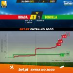 GoalPoint-Braga-Tondela-Liga-Bwin-202122-xG