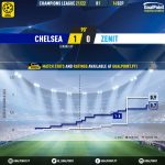 GoalPoint-Chelsea-Zenit-Champions-League-202122-xG