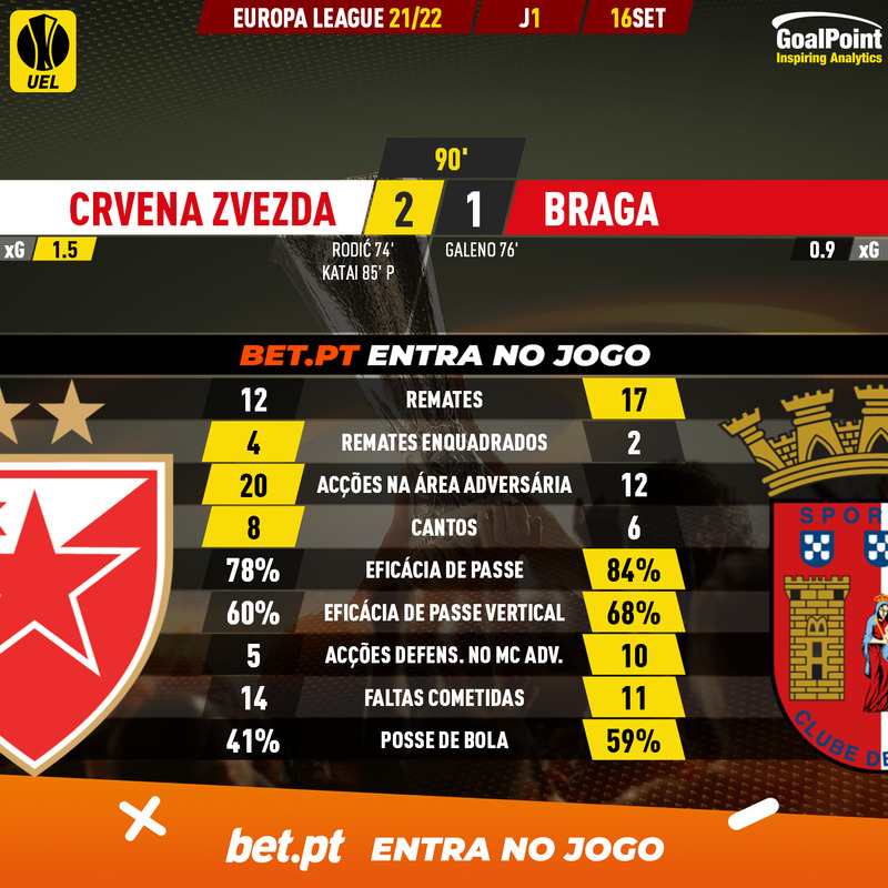 GoalPoint-Crvena-Zvezda-Braga-Europa-League-202122-90m