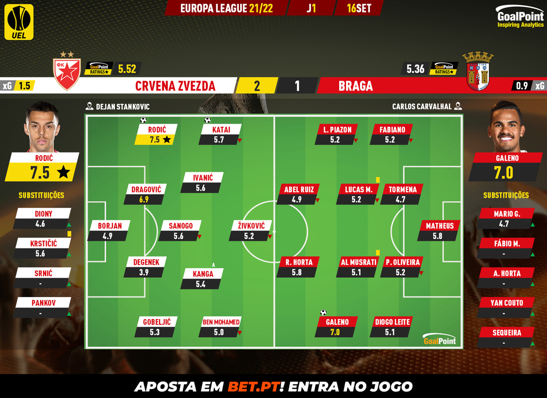 GoalPoint-Crvena-Zvezda-Braga-Europa-League-202122-Ratings