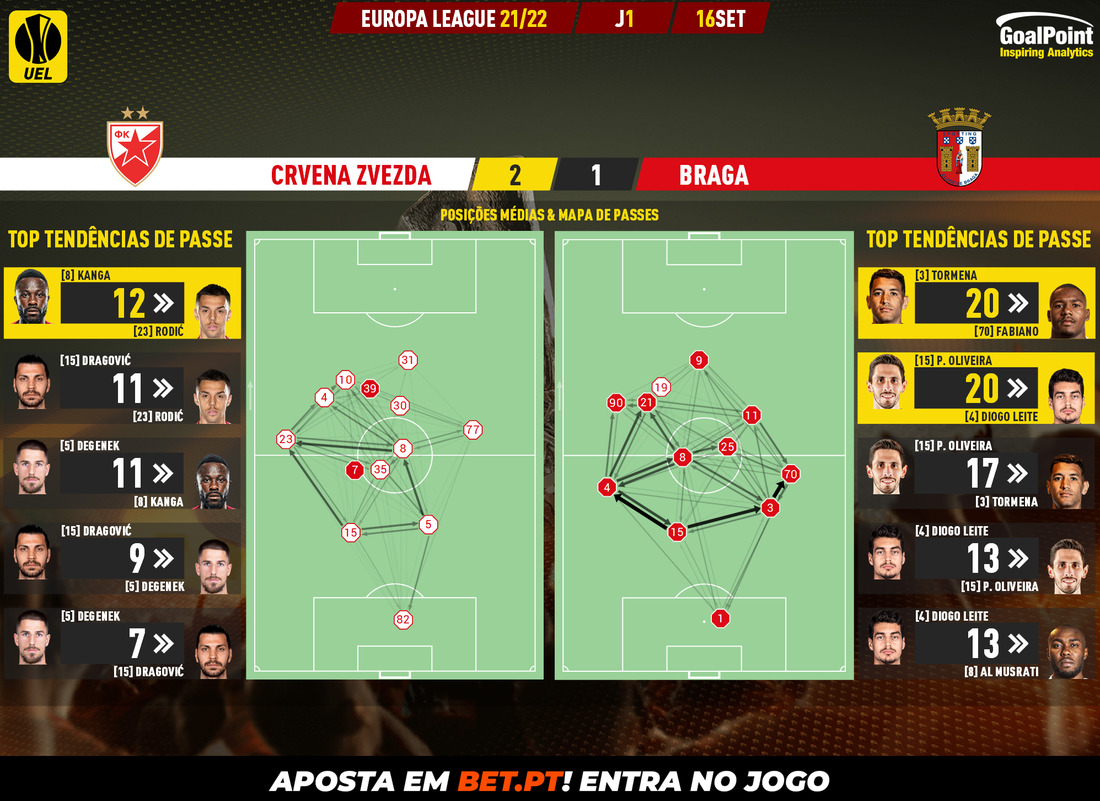 GoalPoint-Crvena-Zvezda-Braga-Europa-League-202122-pass-network