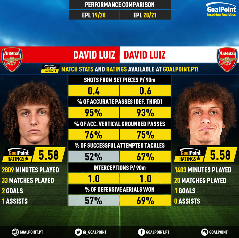 GoalPoint-David_Luiz_2019_vs_David_Luiz_2020-infog