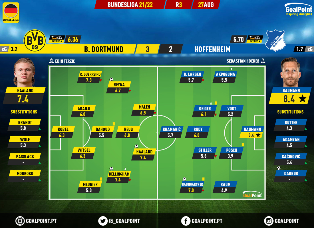 GoalPoint-Dortmund-Hoffenheim-German-Bundesliga-202122-Ratings