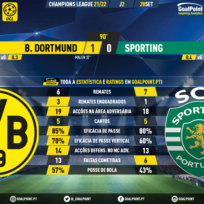 GoalPoint-Dortmund-Sporting-Champions-League-202122-90m