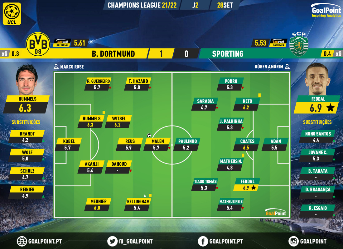 GoalPoint-Dortmund-Sporting-Champions-League-202122-Ratings