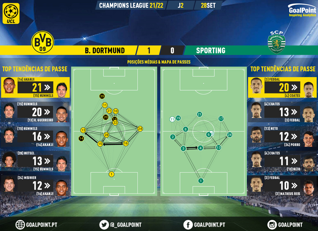 GoalPoint-Dortmund-Sporting-Champions-League-202122-pass-network