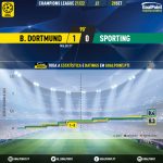 GoalPoint-Dortmund-Sporting-Champions-League-202122-xG