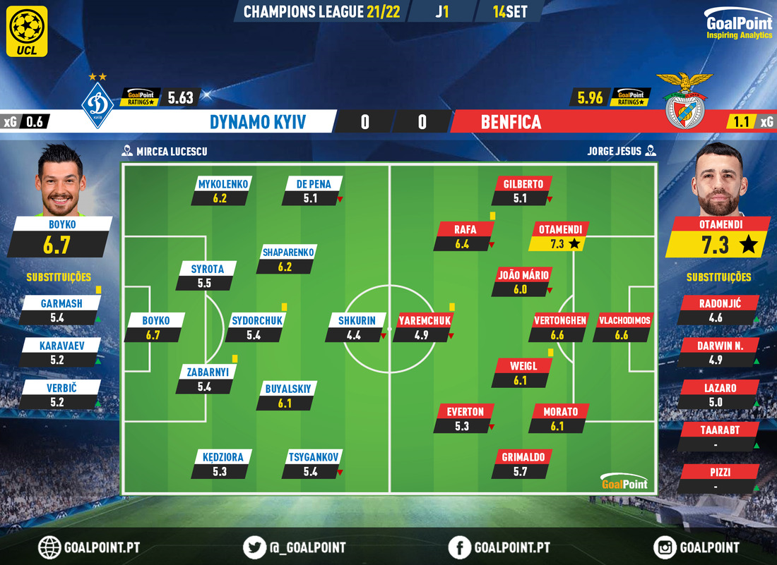 GoalPoint-Dynamo-Kiev-Benfica-Champions-League-202122-Ratings